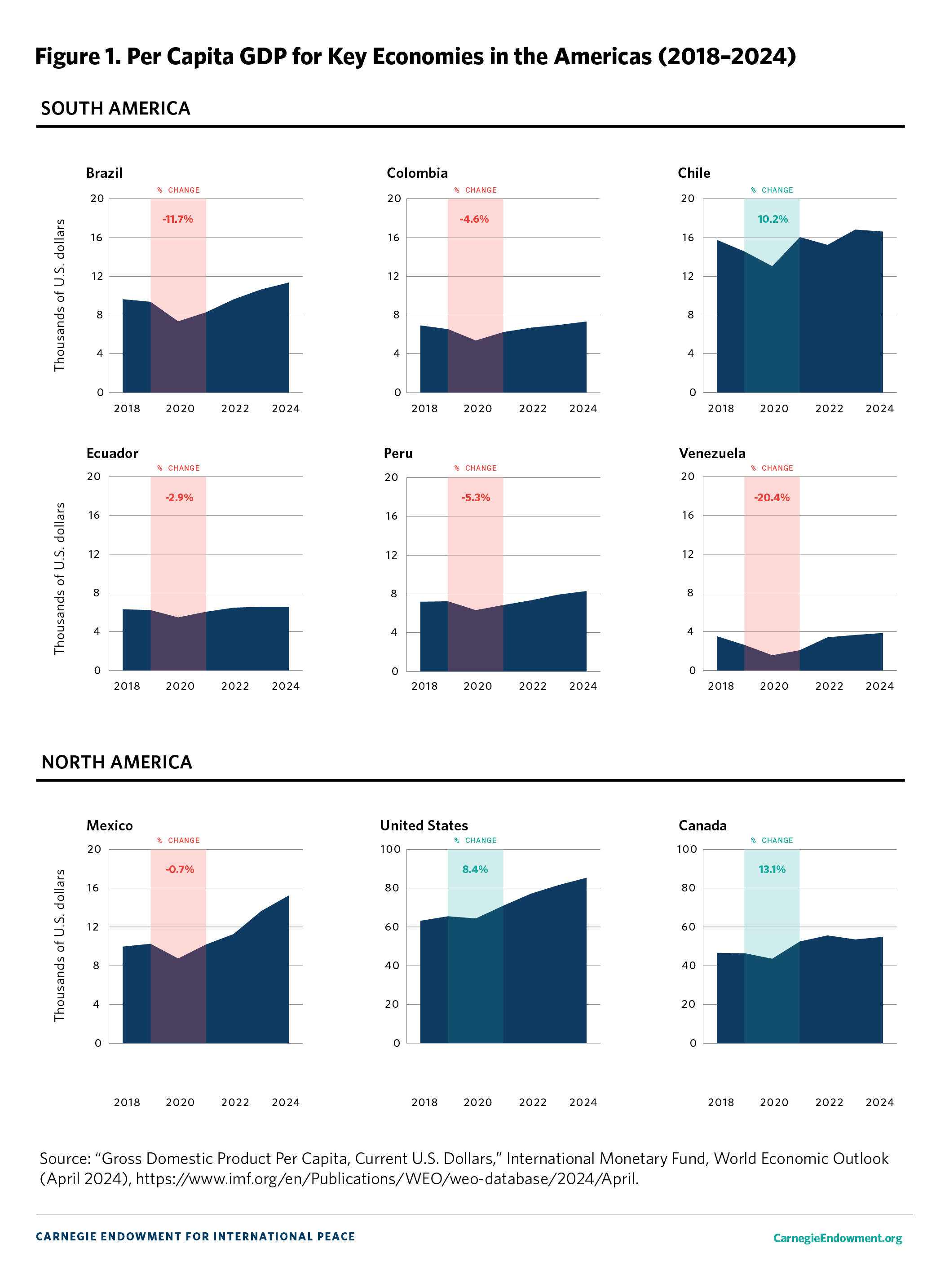 Figure 1. Per Capita GDP for Key Economies in the Americas (2018–2024)